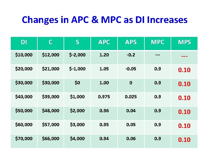 Changes in APC & MPC as DI Increases DI C S APC APS MPC Changes in APC & MPC as DI Increases DI C S APC APS MPC