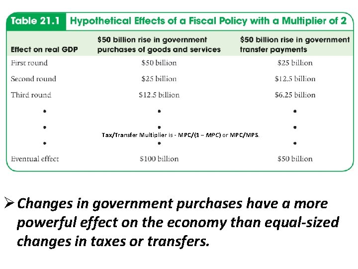 Tax/Transfer Multiplier is - MPC/(1 − MPC) or MPC/MPS. Ø Changes in government purchases Tax/Transfer Multiplier is - MPC/(1 − MPC) or MPC/MPS. Ø Changes in government purchases
