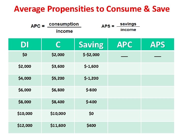 Average Propensities to Consume & Save DI C Saving APC APS $0 $2, 000 Average Propensities to Consume & Save DI C Saving APC APS $0 $2, 000
