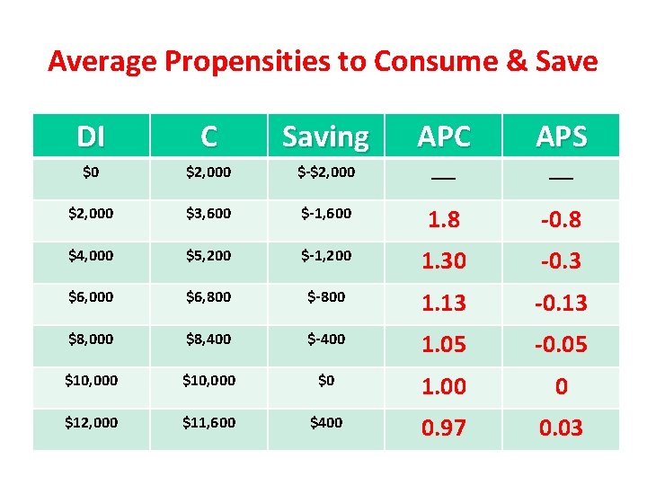 Average Propensities to Consume & Save DI C Saving APC APS $0 $2, 000 Average Propensities to Consume & Save DI C Saving APC APS $0 $2, 000
