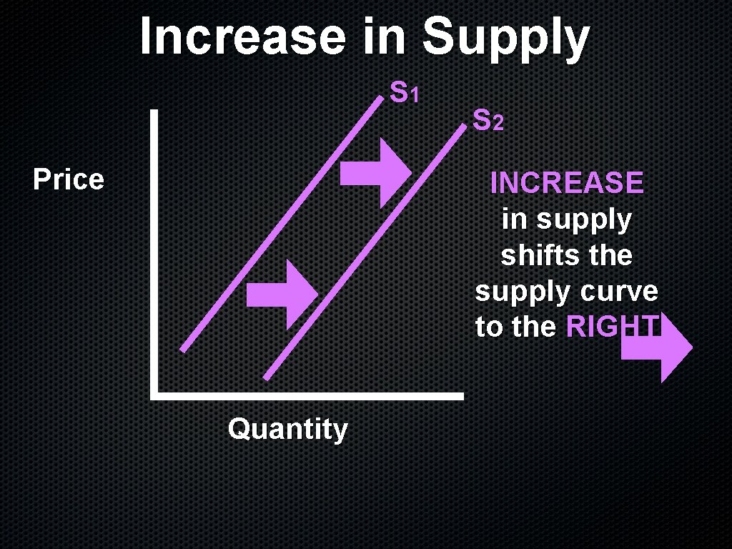 Increase in Supply S 1 Price S 2 INCREASE in supply shifts the supply