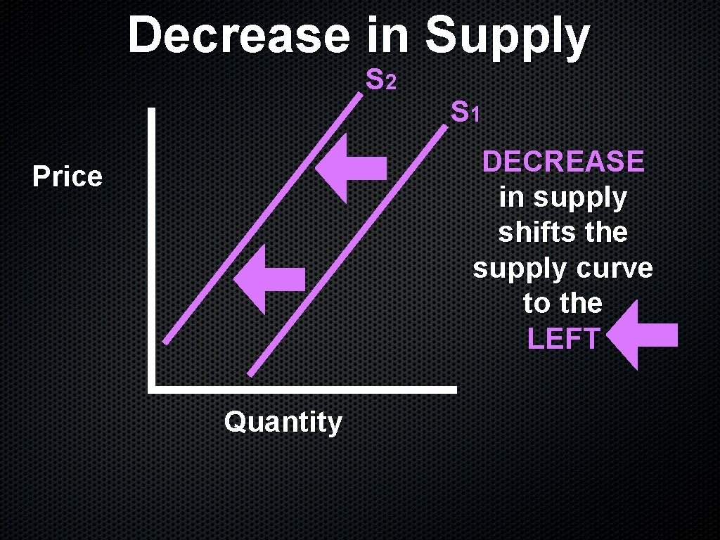 Decrease in Supply S 2 S 1 DECREASE in supply shifts the supply curve