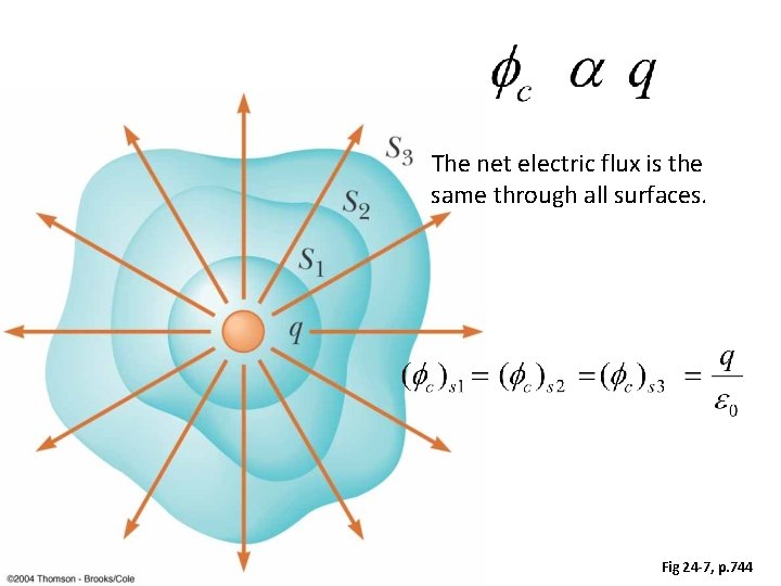 The net electric flux is the same through all surfaces. Fig 24 -7, p. The net electric flux is the same through all surfaces. Fig 24 -7, p.