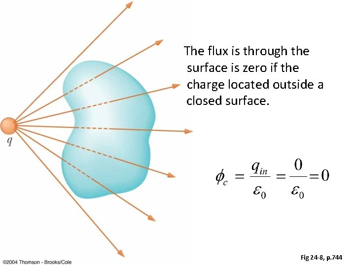 The flux is through the surface is zero if the charge located outside a