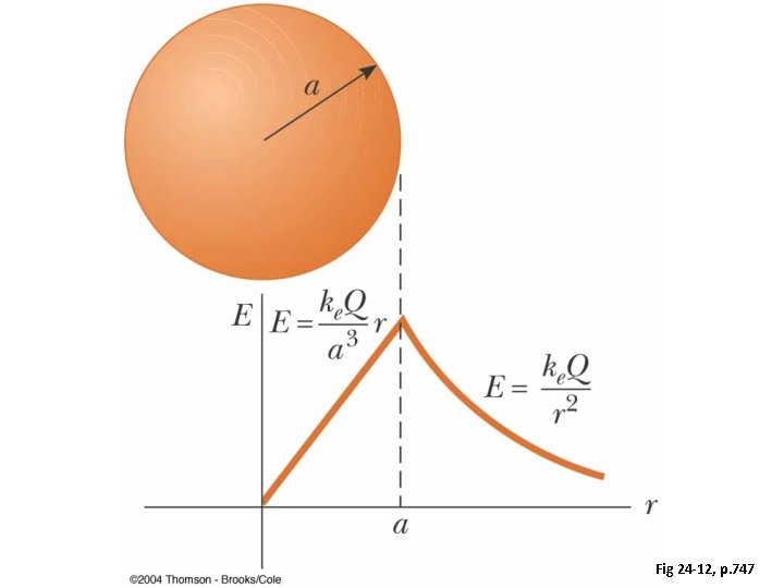 Fig 24 -12, p. 747 