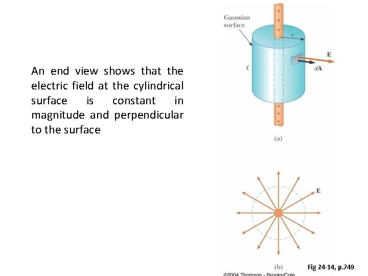 An end view shows that the electric field at the cylindrical surface is constant