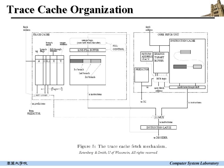 Trace Cache Organization Rotenberg & Smith, U of Wisconsin, All rights reserved 