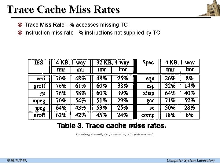 Trace Cache Miss Rates Trace Miss Rate - % accesses missing TC Instruction miss