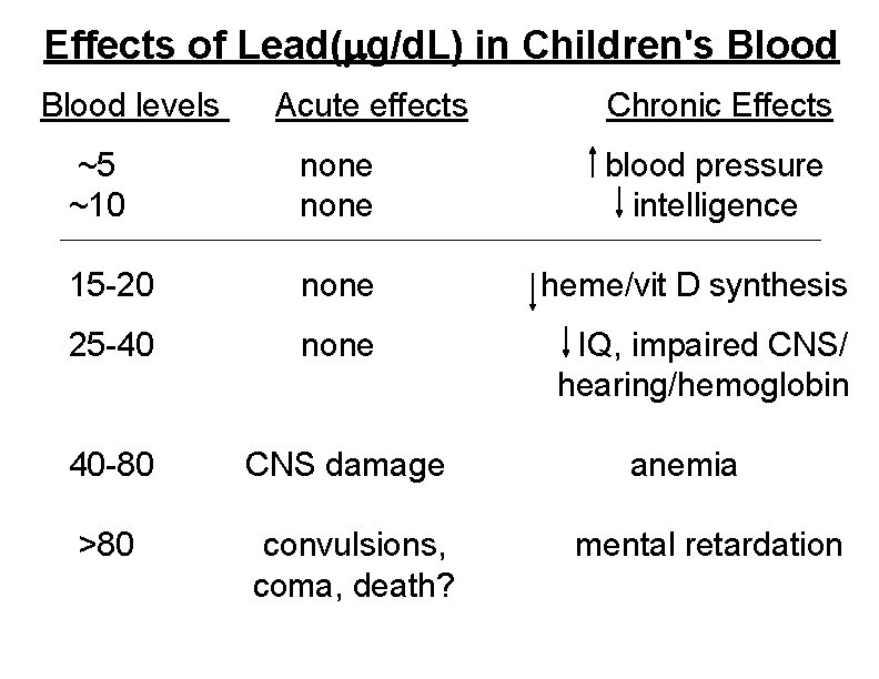 Effects of Lead( g/d. L) in Children's Blood levels Acute effects Chronic Effects ~5