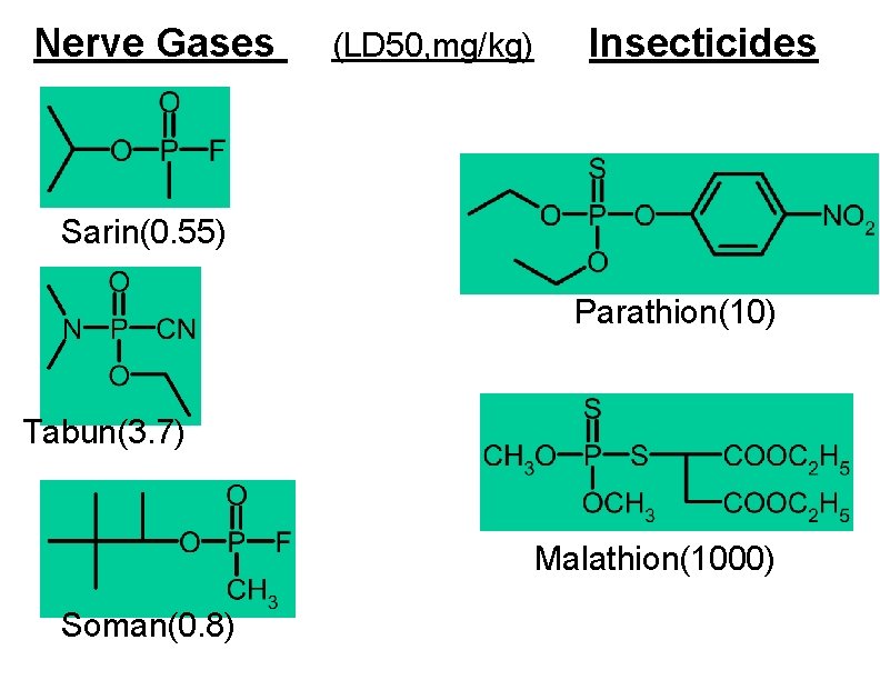 Nerve Gases (LD 50, mg/kg) Insecticides Sarin(0. 55) Parathion(10) Tabun(3. 7) Malathion(1000) Soman(0. 8)