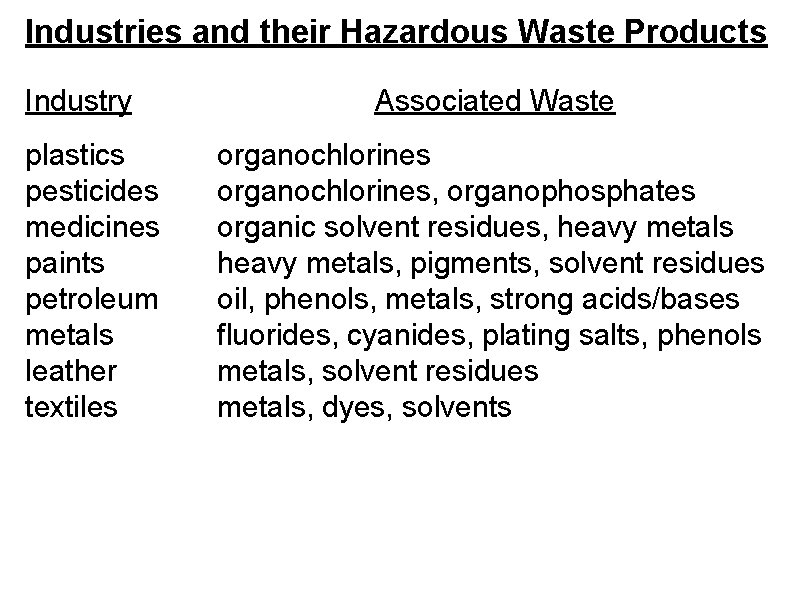 Industries and their Hazardous Waste Products Industry plastics pesticides medicines paints petroleum metals leather