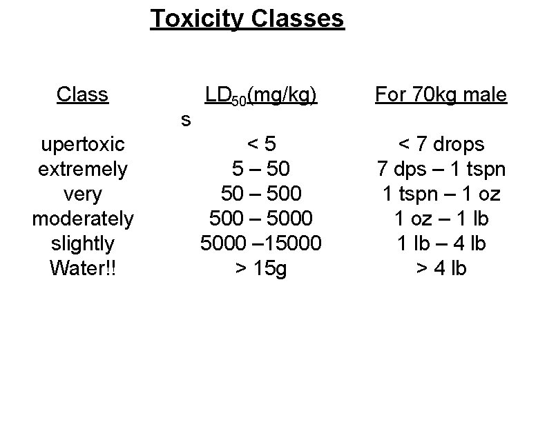 Toxicity Classes Class s upertoxic extremely very moderately slightly Water!! LD 50(mg/kg) For 70