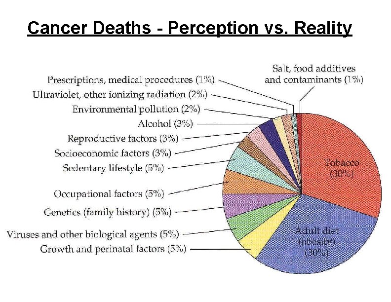 Cancer Deaths - Perception vs. Reality 