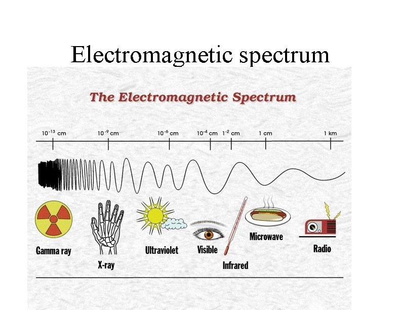 Electromagnetic spectrum 