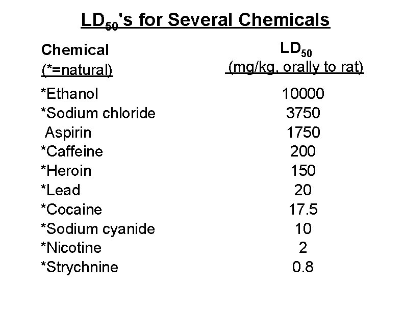 LD 50's for Several Chemicals Chemical (*=natural) *Ethanol *Sodium chloride Aspirin *Caffeine *Heroin *Lead