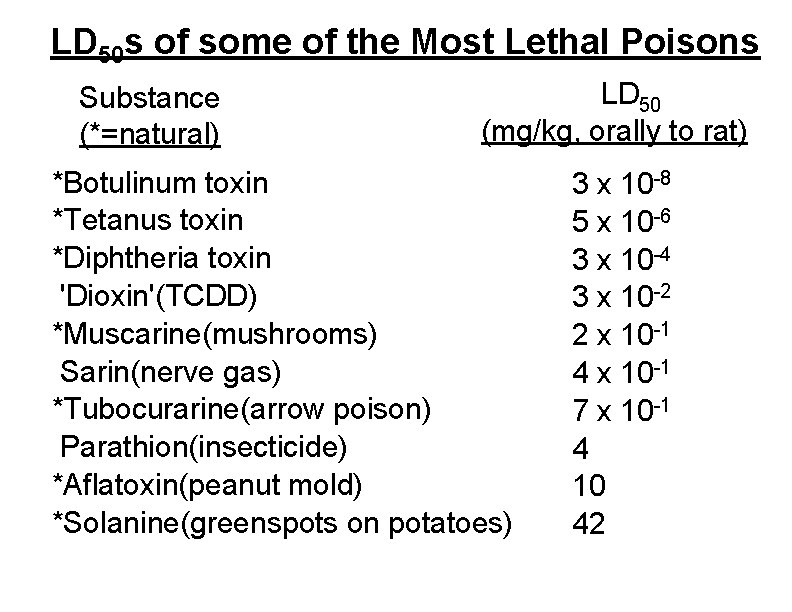 LD 50 s of some of the Most Lethal Poisons Substance (*=natural) LD 50