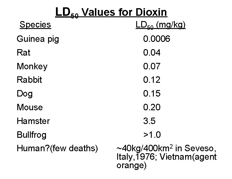 Species LD 50 Values for Dioxin LD 50 (mg/kg) Guinea pig 0. 0006 Rat