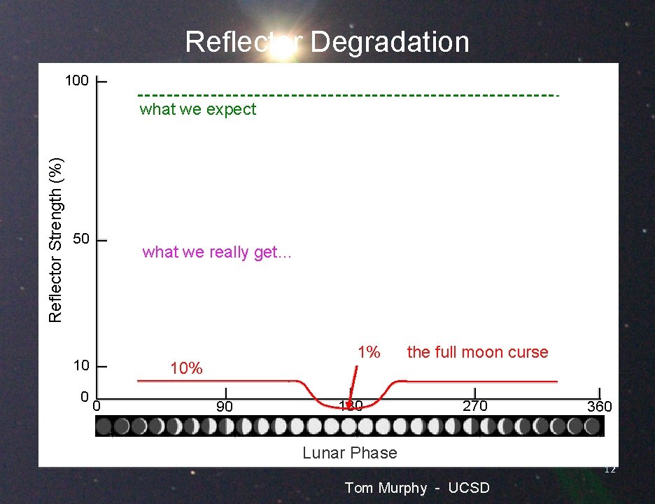 Reflector Degradation 100 Reflector Strength (%) what we expect 50 what we really get…