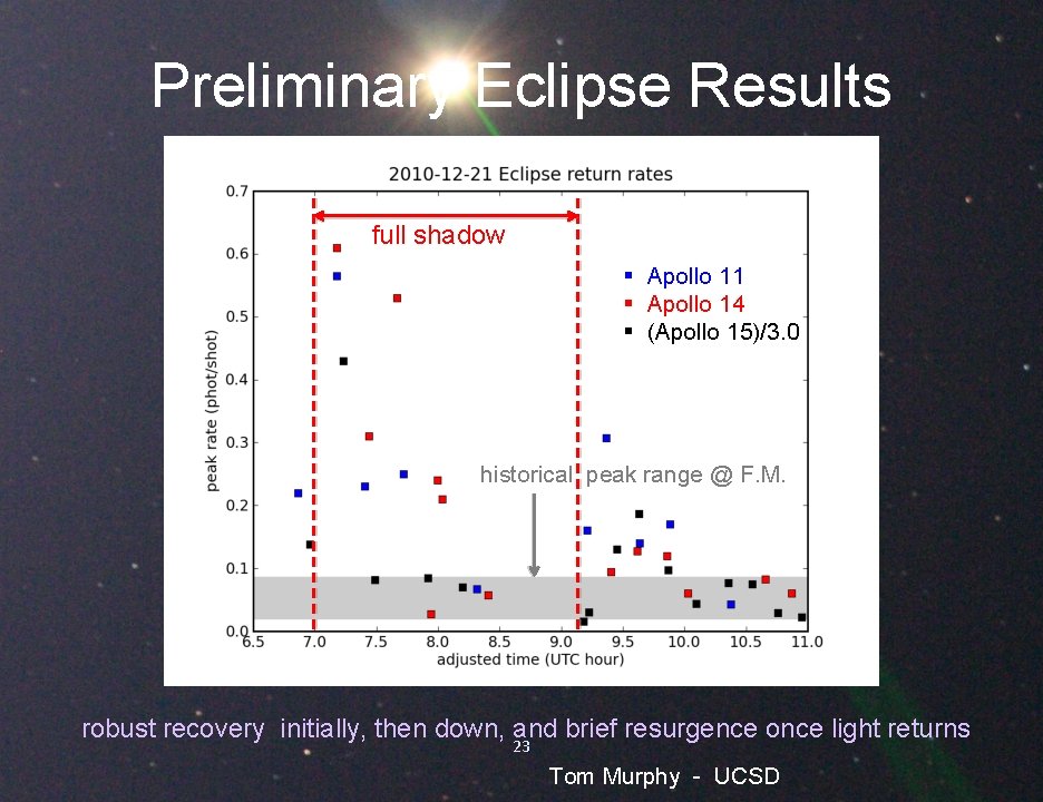 Preliminary Eclipse Results full shadow § Apollo 11 § Apollo 14 § (Apollo 15)/3.