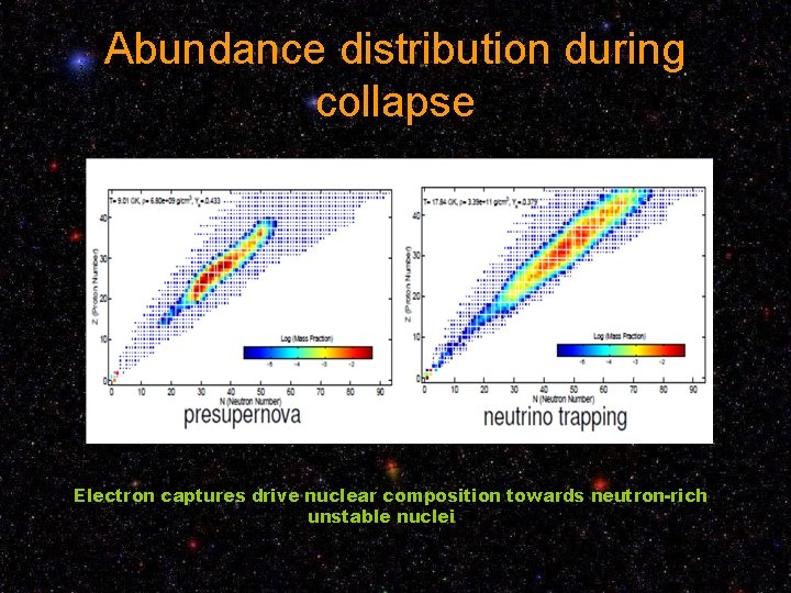 Abundance distribution during collapse Electron captures drive nuclear composition towards neutron-rich unstable nuclei 