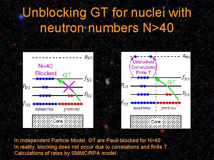 Unblocking GT for nuclei with neutron numbers N>40 In Independent Particle Model, GT are