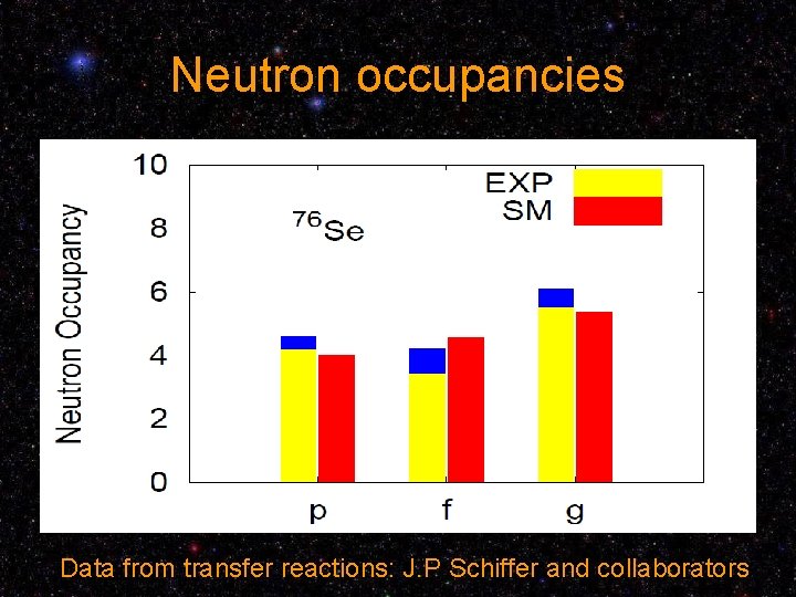 Neutron occupancies Data from transfer reactions: J. P Schiffer and collaborators 