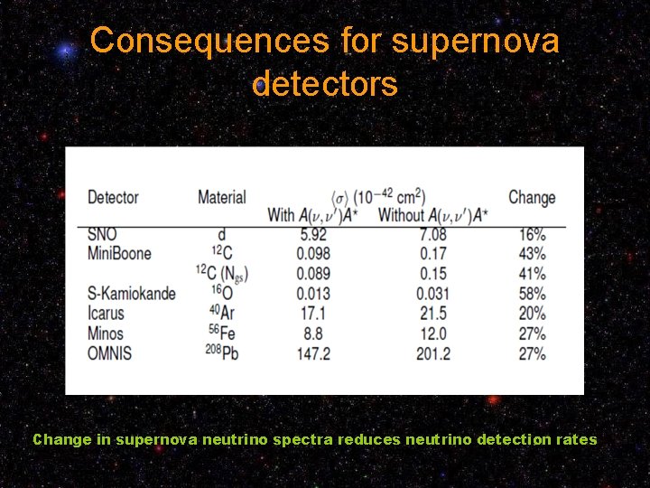 Consequences for supernova detectors Change in supernova neutrino spectra reduces neutrino detection rates 