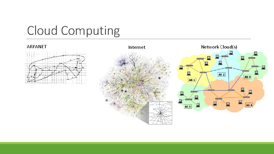 Cloud Computing ARPANET Internet Network Cloud(s) 