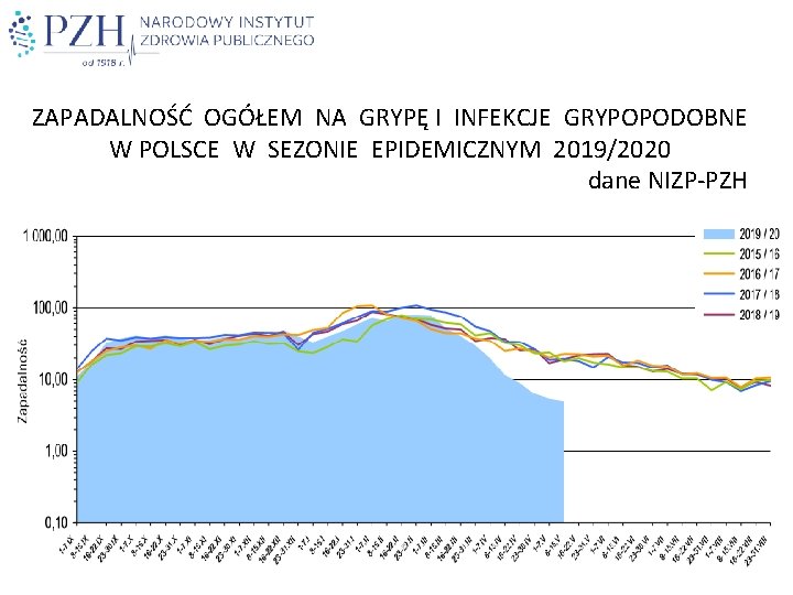 ZAPADALNOŚĆ OGÓŁEM NA GRYPĘ I INFEKCJE GRYPOPODOBNE W POLSCE W SEZONIE EPIDEMICZNYM 2019/2020 dane