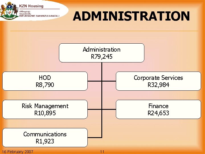 ADMINISTRATION Administration R 79, 245 HOD R 8, 790 Corporate Services R 32, 984