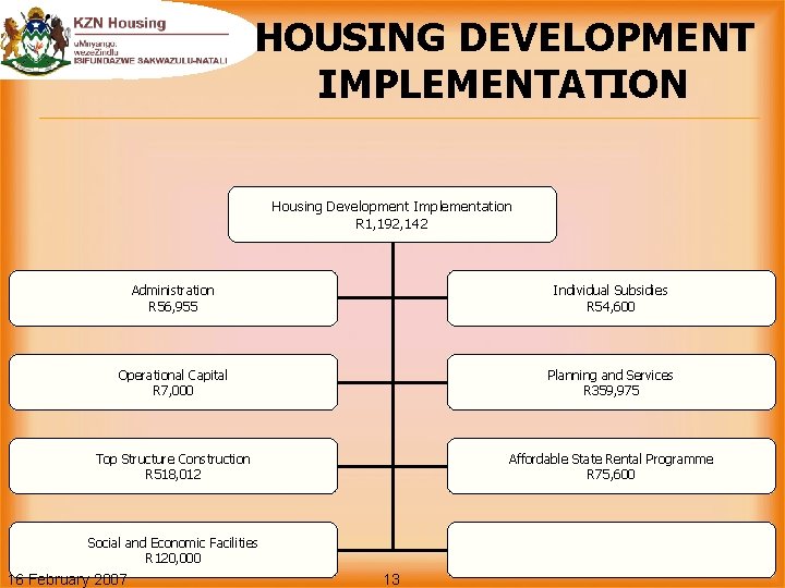 HOUSING DEVELOPMENT IMPLEMENTATION Housing Development Implementation R 1, 192, 142 Administration R 56, 955