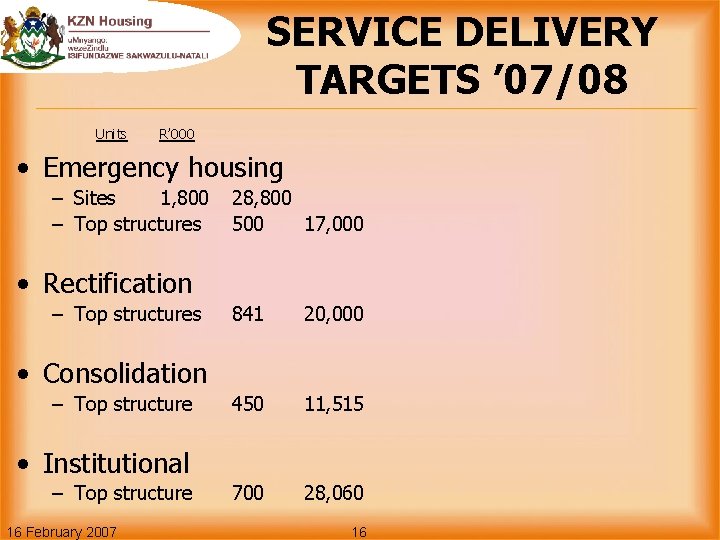 SERVICE DELIVERY TARGETS ’ 07/08 Units R’ 000 • Emergency housing – Sites 1,