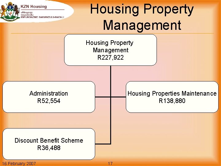 Housing Property Management R 227, 922 Administration R 52, 554 Housing Properties Maintenance R