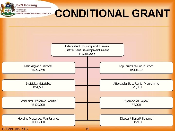 CONDITIONAL GRANT Integrated Housing and Human Settlement Development Grant R 1, 310, 555 Planning