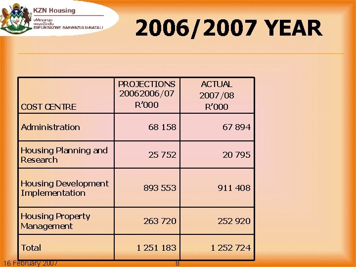 2006/2007 YEAR COST CENTRE PROJECTIONS 2006/07 R’ 000 ACTUAL 2007/08 R’ 000 Administration 68