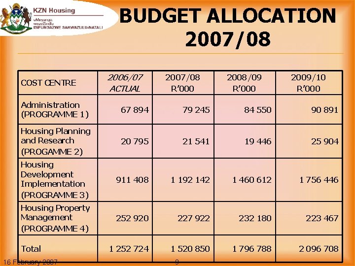 BUDGET ALLOCATION 2007/08 COST CENTRE 2006/07 ACTUAL 2007/08 R’ 000 2008/09 R’ 000 2009/10