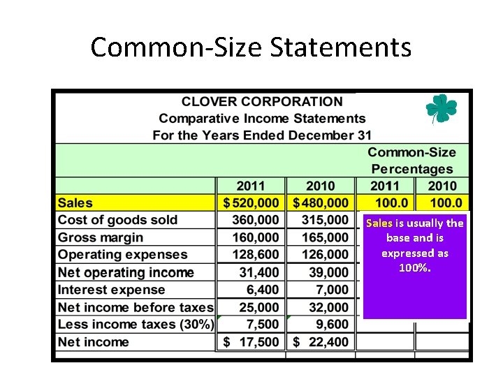 Common-Size Statements Sales is usually the base and is expressed as 100%. 