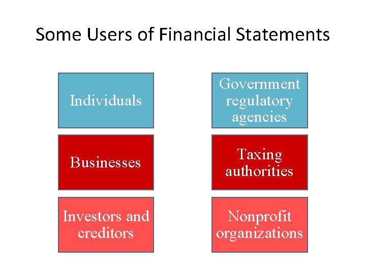 Some Users of Financial Statements Individuals Government regulatory agencies Businesses Taxing authorities Investors and