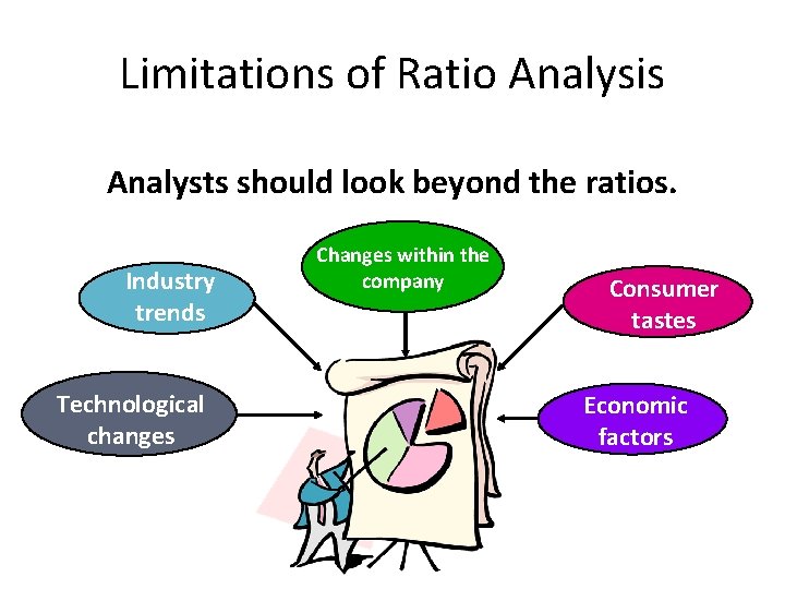 Limitations of Ratio Analysis Analysts should look beyond the ratios. Industry trends Technological changes