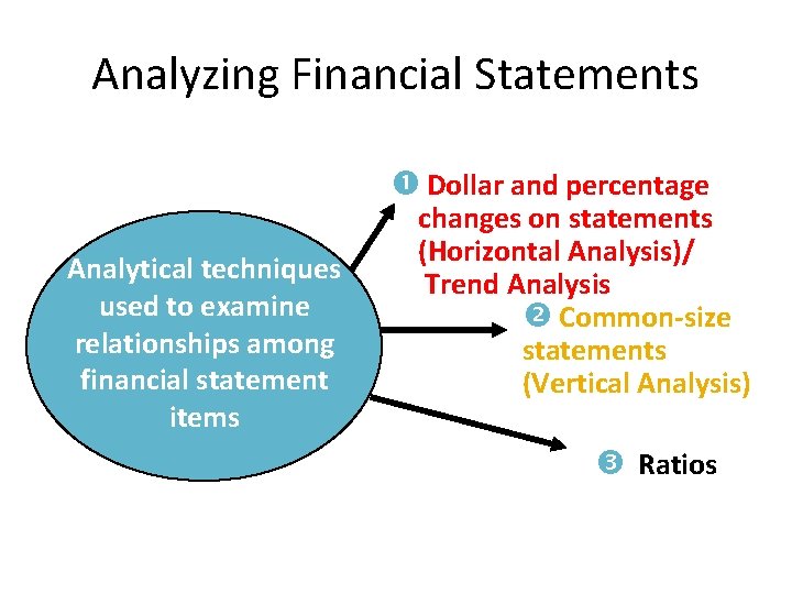 Analyzing Financial Statements Dollar and percentage Analytical techniques used to examine relationships among financial