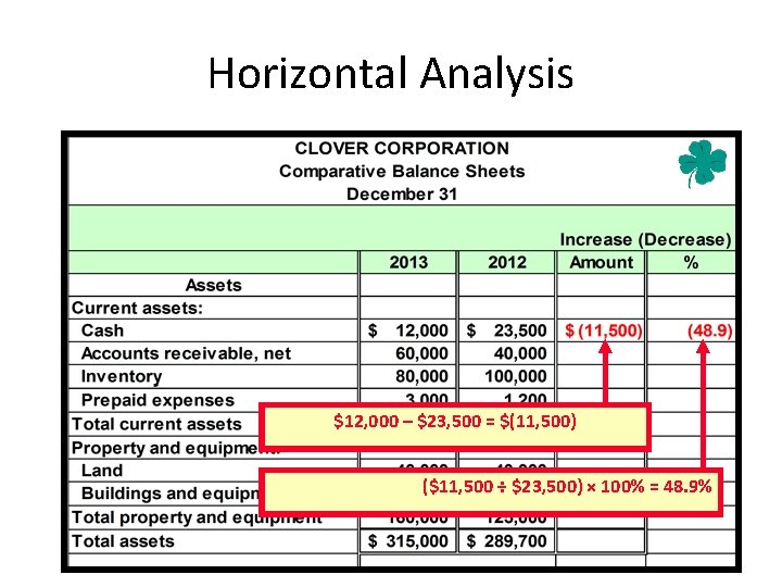 Horizontal Analysis $12, 000 – $23, 500 = $(11, 500) ($11, 500 ÷ $23,