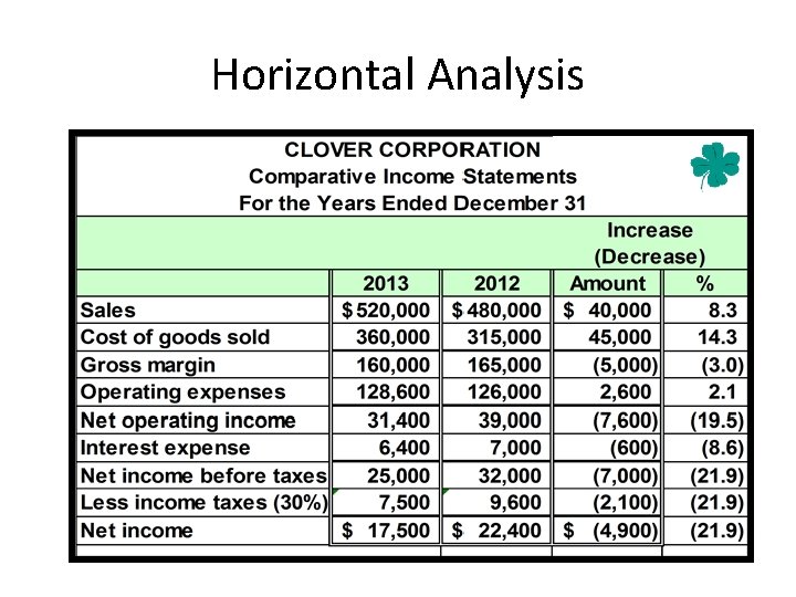 Horizontal Analysis 