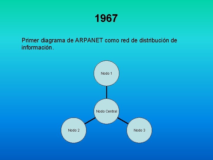 1967 Primer diagrama de ARPANET como red de distribución de información. Nodo 1 Nodo