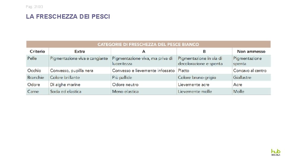 Pag. 210/3 LA FRESCHEZZA DEI PESCI 