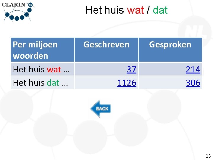 Het huis wat / dat Per miljoen woorden Het huis wat … Het huis