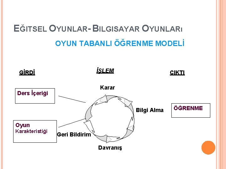 EĞITSEL OYUNLAR- BILGISAYAR OYUNLARı OYUN TABANLI ÖĞRENME MODELİ İŞLEM GİRDİ ÇIKTI Karar Ders İçeriği