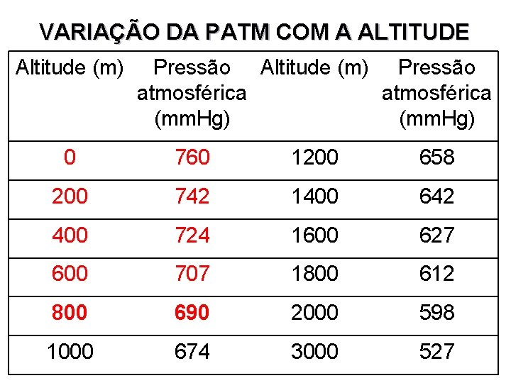 VARIAÇÃO DA PATM COM A ALTITUDE Altitude (m) Pressão atmosférica (mm. Hg) 0 760