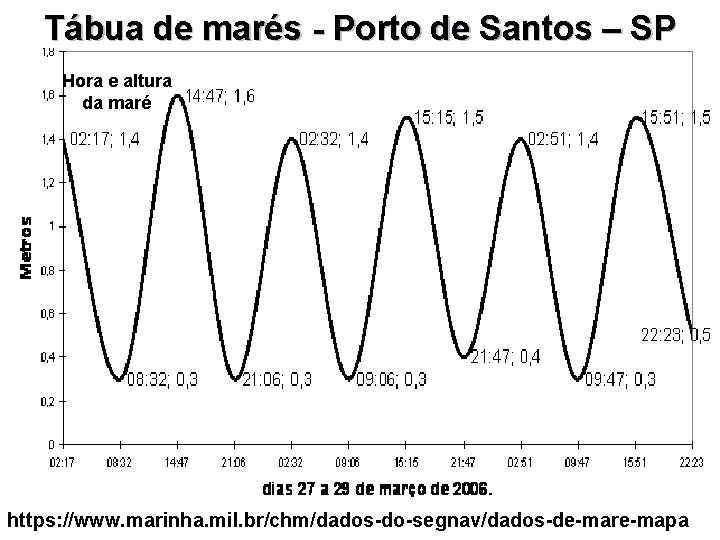 Tábua de marés - Porto de Santos – SP Hora e altura da maré