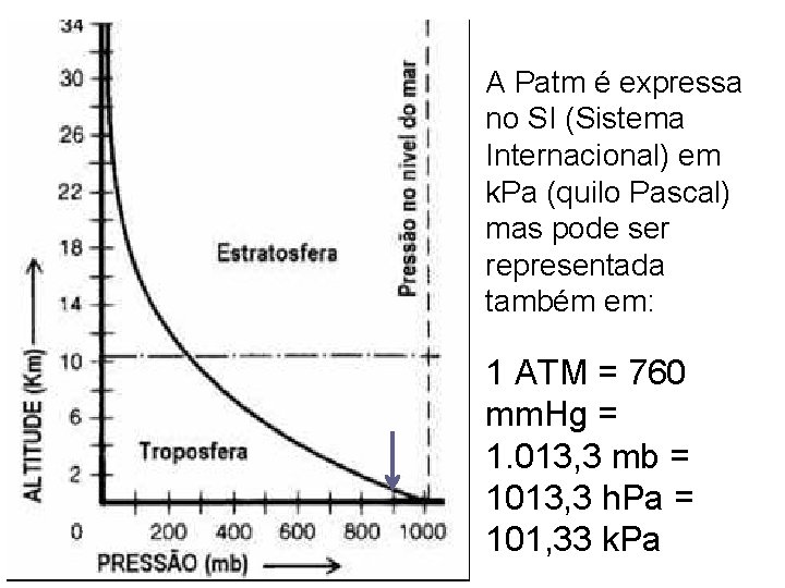 A Patm é expressa no SI (Sistema Internacional) em k. Pa (quilo Pascal) mas