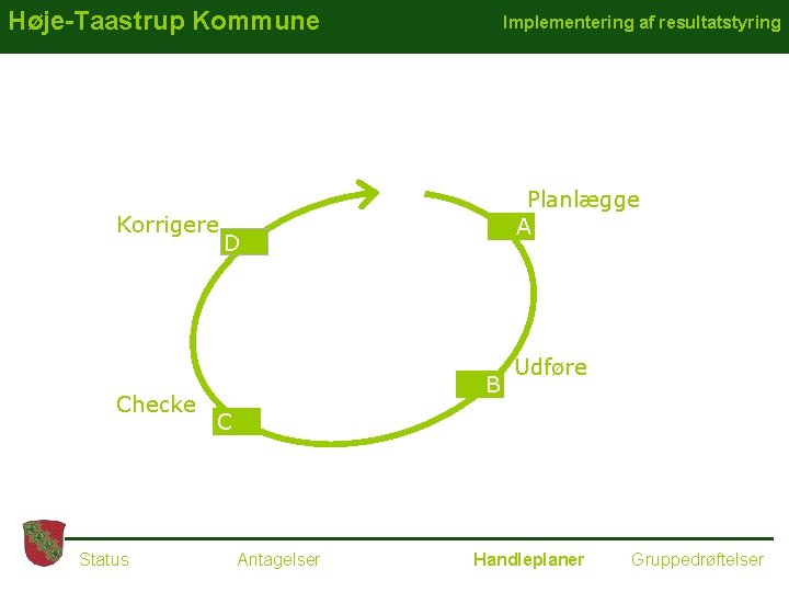 Høje-Taastrup Kommune Korrigere Checke Status Implementering af resultatstyring Planlægge A D B Udføre C